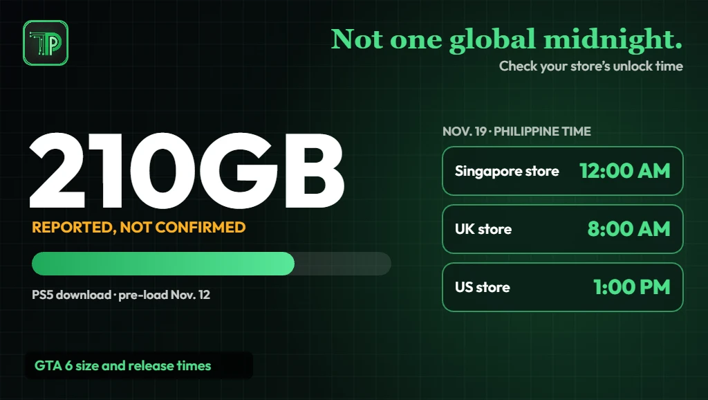Reported 210GB GTA 6 download with Singapore, UK and US store unlock times in Philippine time, with the text: Not one global midnight
